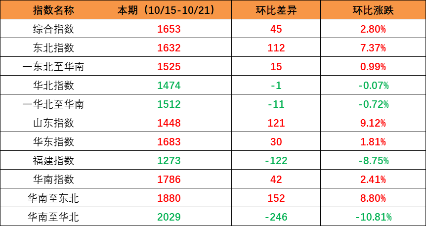 市场需要回升，本期内贸集装箱运价指数环比上升（2022年10月15日至10月21日）