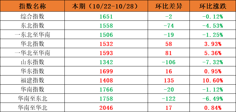 市场需要安稳，本期内贸集装箱运价指数环比幼幅震荡（2022年10月22日至10月28日）