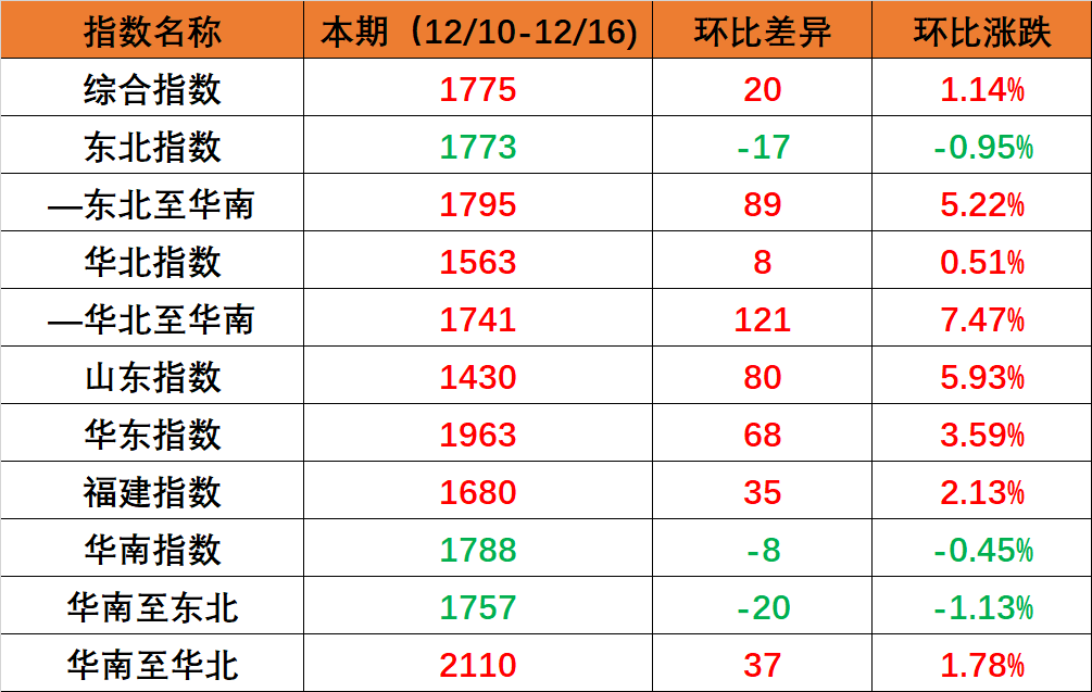 国内海运市场需要维持不变，本期（2022年12月10日至12月16日）内贸集装箱运价指数环比幼幅上涨
