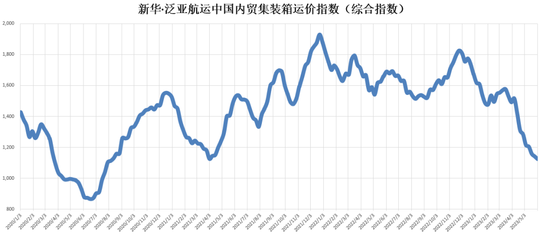 货量依然低迷，本期（2023年5月27日至6月02日）中国内贸集装箱运价指数维持淡季行情