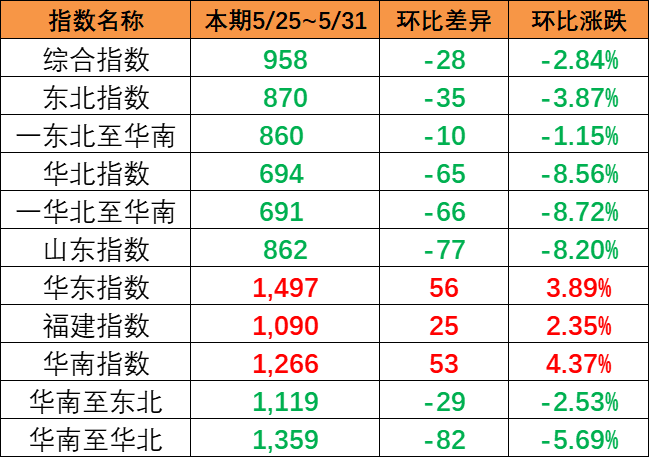 本期（5月25~31日）中国内贸集运指数出现”南强北弱“ 报958点