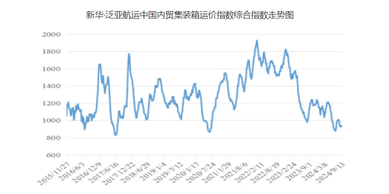 运价幼幅上涨，本期（9月7~13日）中国内贸集运指数报941点
