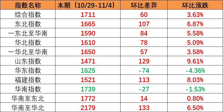 国内市场需要持续上升，本期内贸集装箱运价指数环比上涨（2022年10月29日至11月04日）