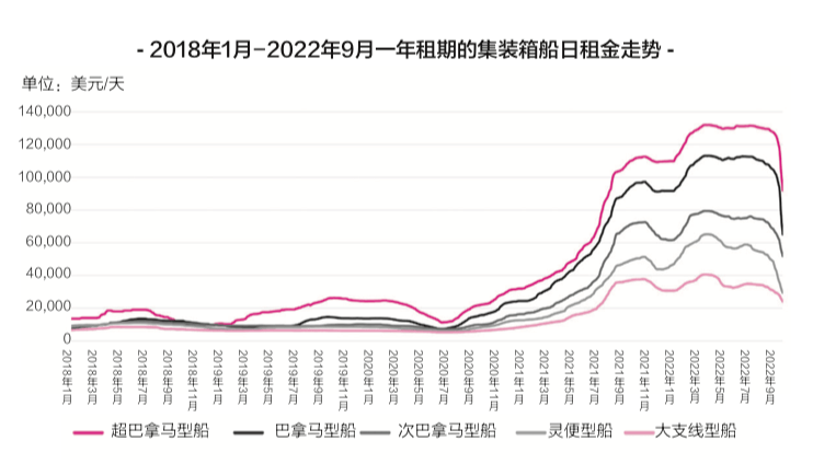 海运价值已经跌落神坛，天价运费时期已闭幕