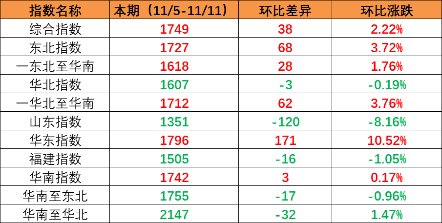 国内市场需要持续增长，本期内贸集装箱运价指数环比持续上涨（2022年11月5日至11月11日）