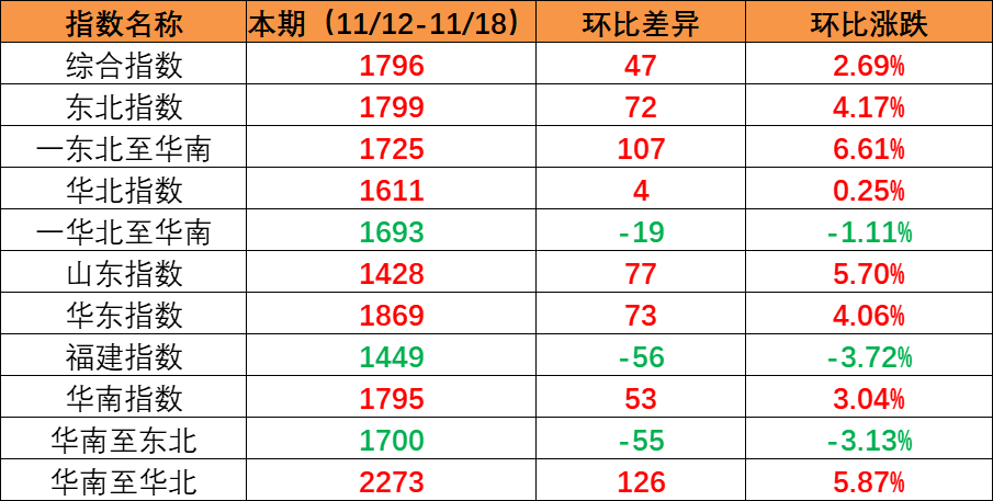 市场维持旺季特点，本期内贸集装箱运价指数环比持续上涨（2022年11月12日至11月18日）