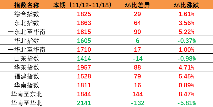 市场维持旺季特点，本期内贸集装箱运价指数上涨创年内新高（2022年11月19日至11月25日）