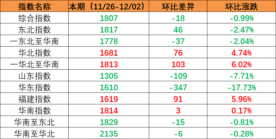 内贸海运市场需要维持不变，本期（2022年11月26日至12月02日）内贸集装箱运价指数环比幼幅震荡