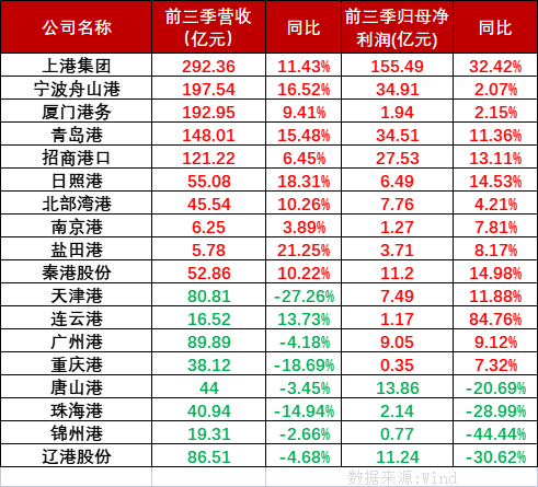 2022年第四时度货运表贸承压内贸运输有望增长，国内港口上市公司前三季业绩分化显著。