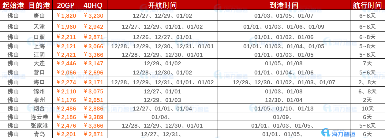 2022年12月最后一周（12月26日~2023年01月02日）海运集装箱运费报价（佛山?国内部门港口）