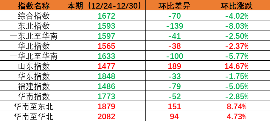 内贸海运市场需要幼幅回落，本期（2022年12月24日至12月30日）内贸集装箱运价指数环比着落。