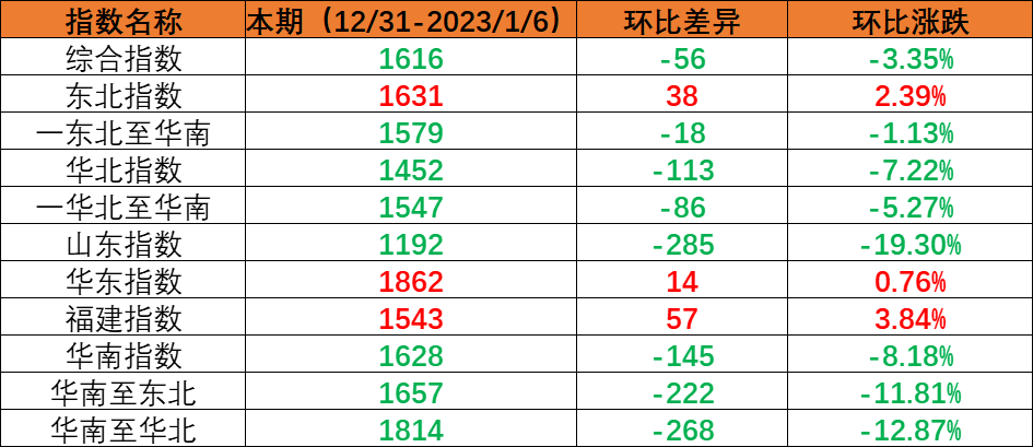 内贸集装箱运输市场需要幼幅回落，本期（2022年12月31日至2023年1月6日）中国内贸集装箱运价指数环比着落
