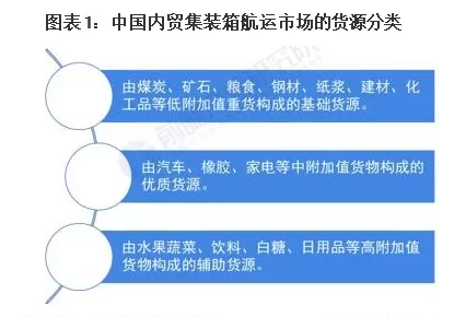内贸海运集装箱运输航运市场发展趋向