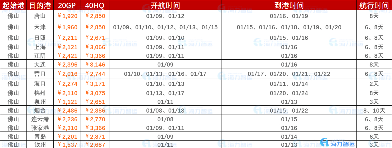 2023年1月第二周（1月9日~01月16日）海运集装箱运费报价（佛山?国内部门港口）