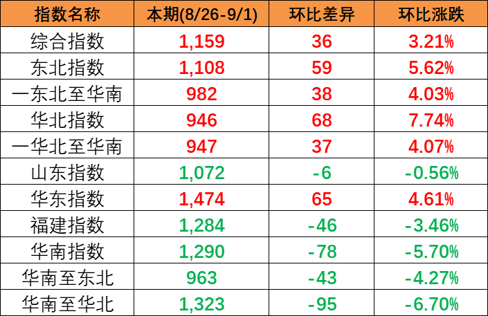 国内市场需要有所增长，本期2023年8月26~9月1日中国内贸集装箱运价指数报1159点