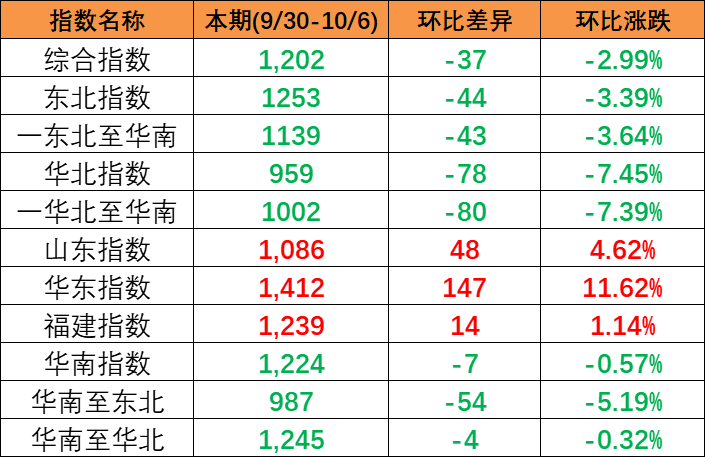 持续着落,本期中国内贸集装箱运价指数报1202点