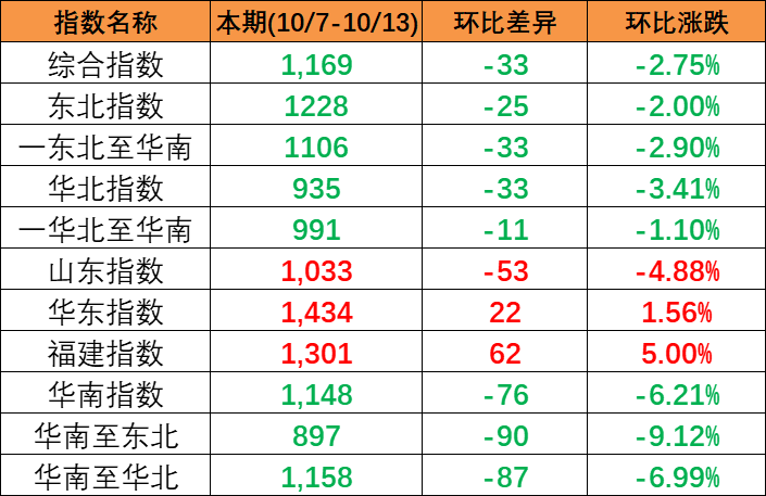 持续着落，本期中国内贸集装箱运价指数报1169点（2023年10月7~13日）