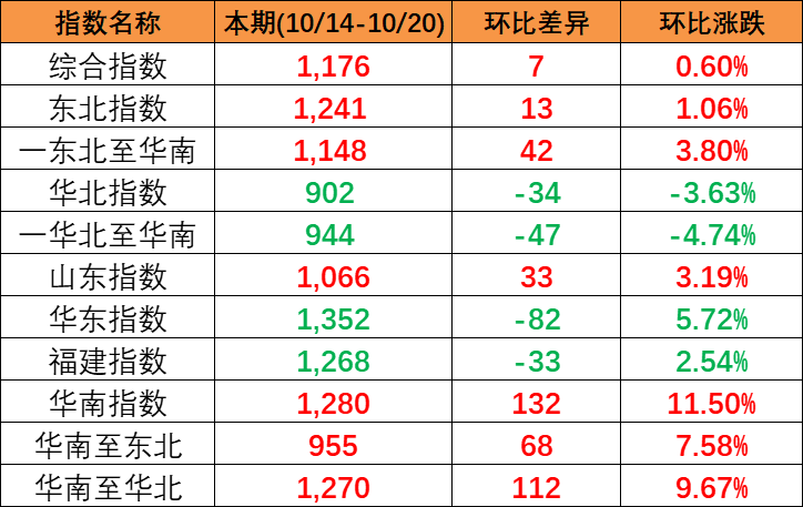 本期中国内贸集装箱运价指数“三涨一跌”，报1176点