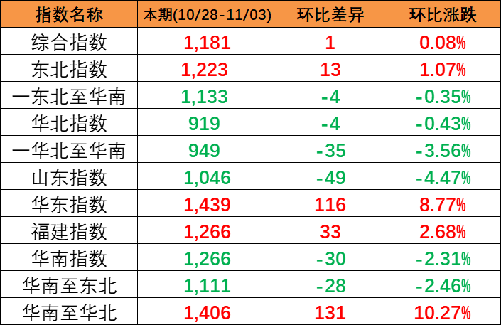 本期2023年10月28~11月3日中国内贸集装箱运价指数报1181点，环比上涨1点