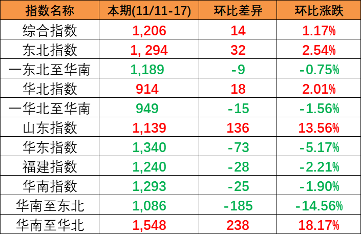 内贸海运市场维持活跃，本期(2023/11/11~17)中国内贸集装箱运价指数幼幅上涨