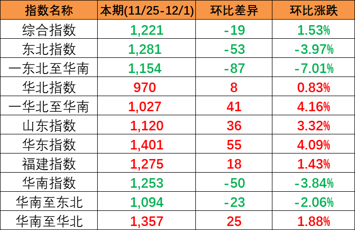 实现多期上涨，本期(2023/11/25-12/1)中国内贸集装箱运价指数报1221点