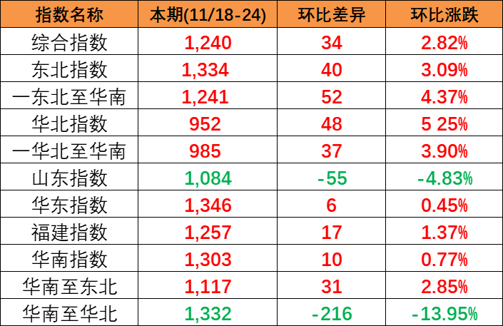 供需安稳幼幅上涨，本期(2023/11/18-24)中国内贸集装箱运价指数报1240点