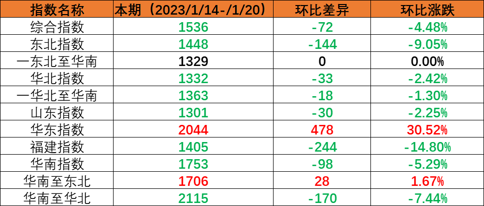 春节假期内贸海运市场需要降落，本期（2023年1月14日至1月20日）内贸集装箱运价指数环比着落。