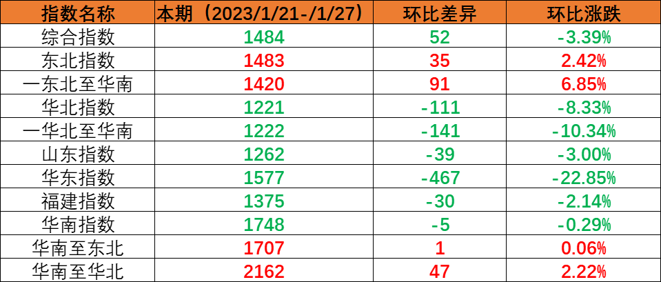 假期期间市场运量处于低位，本期（2023年1月21日至1月27日）内贸海运集装箱运价指数环比持续回落
