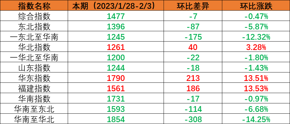 内贸海运市场需要尚未复原，本期（2023年1月28日至2月3日）内贸海运集装箱运价指数环比幼幅着落