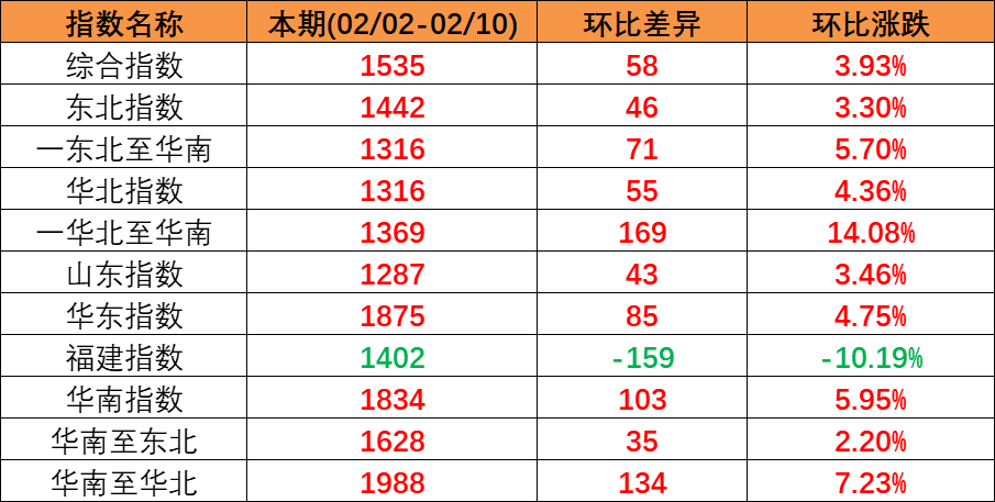 内贸集运指数企稳上扬，本期（2023年2月04日至2月10日）内贸集装箱运价四条流向指数全面上涨。