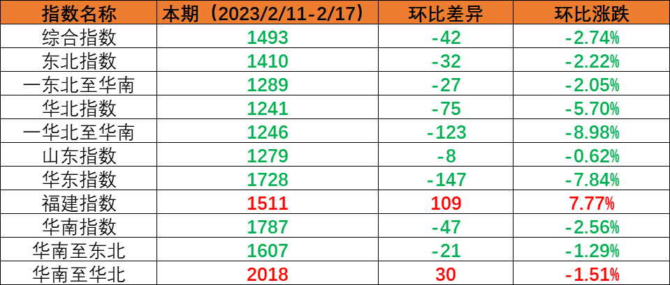内贸集运指数幼幅回调，本期（2023年2月11日至2月17日）内贸集装箱运价1涨5跌