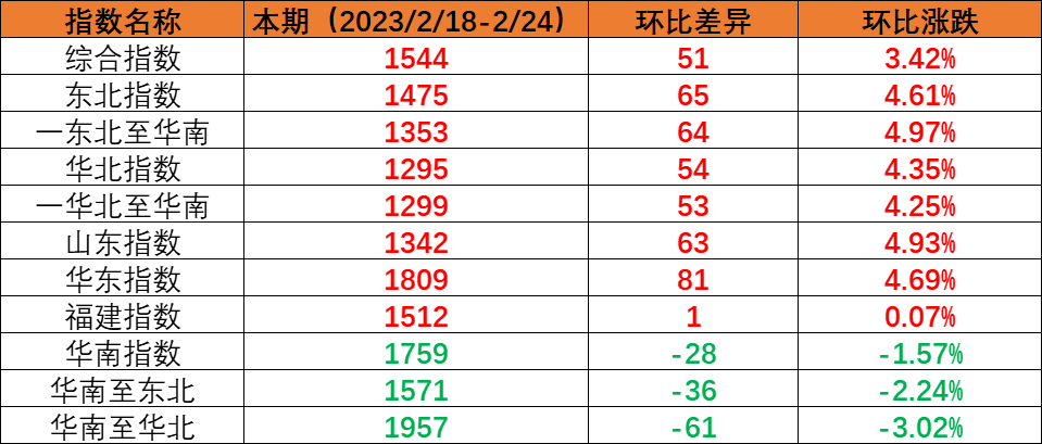 内贸海运市场运量维持不变，本期（2023年2月18日至2月24日）中国内贸集装箱运价指数环比上涨