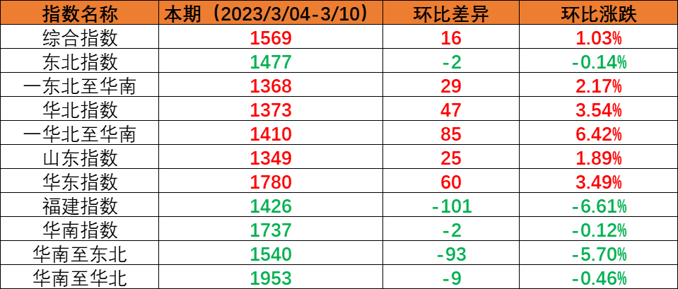 内贸海运市场逐步复原，本期（2023年3月4日至3月10日）中国内贸集装箱运价指数稳中有升