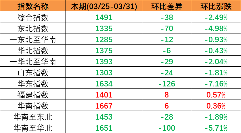 内贸海运市场持续回落，本期（2023年3月25日至3月31日）中国内贸集装箱运价指数出现着落趋向