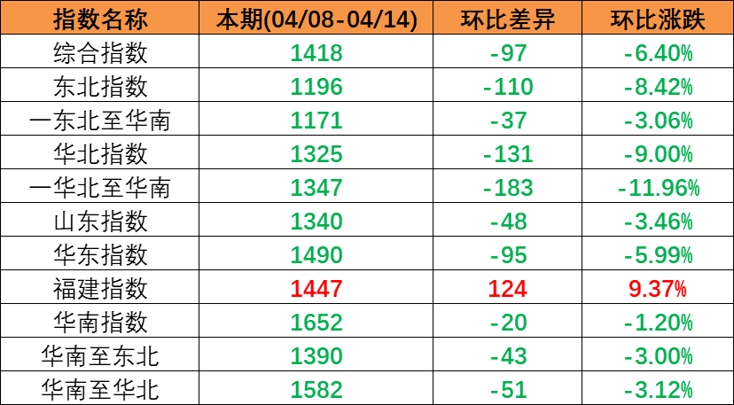 市场需要较淡运量处于较低程度，本期（2023年4月08日至4月14日）中国内贸集装箱运价指数较上期震荡着落