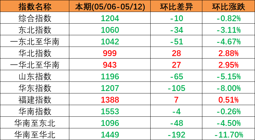市场持续下行，本期（2023年5月06日至5月12日）中国内贸集装箱运价指数环比同比着落