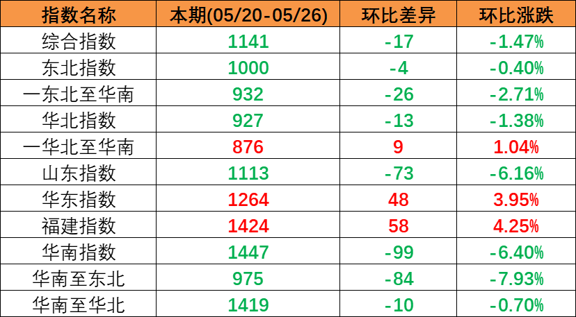 内贸海运市场运量低迷，本期（2023年5月20日至5月26日）中国内贸集装箱运价指数同比大幅着落