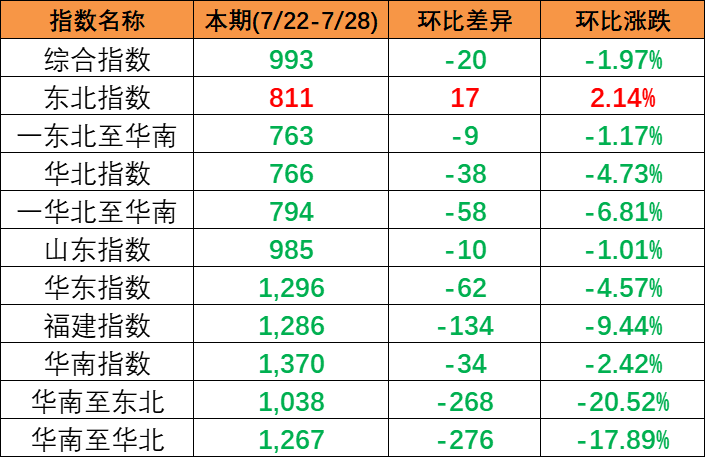 区域指数“一涨五跌” 中国内贸集运指数幼幅下滑