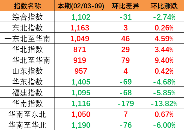 2024年2月3~9日中国内贸集运指数着落2.74%，区域指数“3涨3跌”
