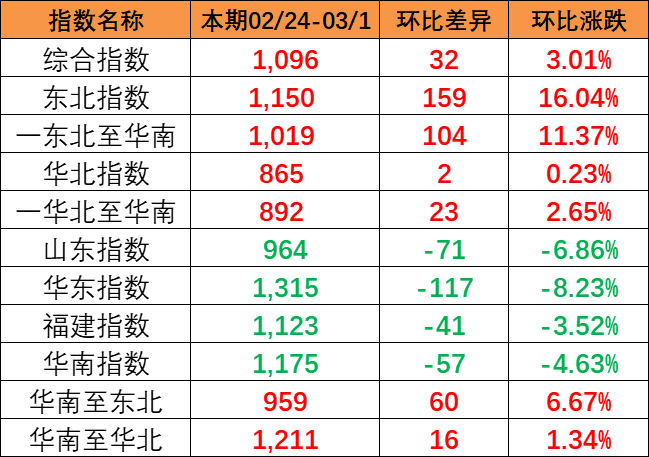 流向指数全线上涨，本期中国内贸集装箱运价指数报1096点（2024年2月24~3月1日）