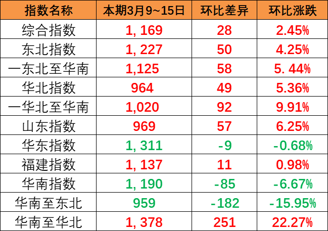 整体上涨趋向显著，中国内贸集运指数报1169点