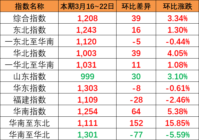 海运货运量安稳，本期内贸集装箱运价指数报1208点