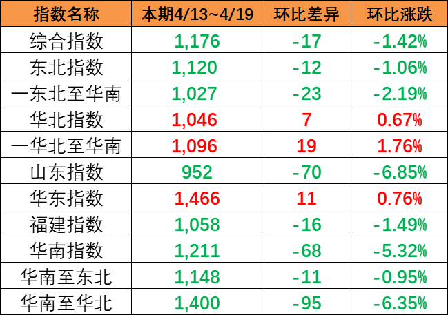 市场运价出现着落，4月13~19日本期中国内贸集运指数报1176点