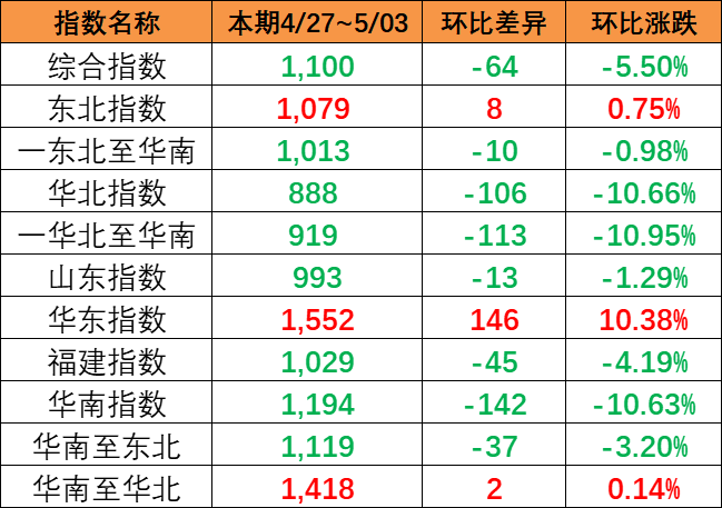 海运价值指数持续着落，本期（4月27~5月3日）中国内贸集运指数着落5.5%