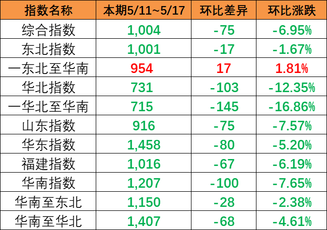 内贸集装箱运价指数整体着落，本期5月11~17日报1004点。