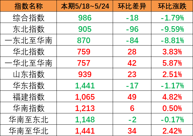 内贸集装箱运价指数持续着落，本期5月18~24日报986点