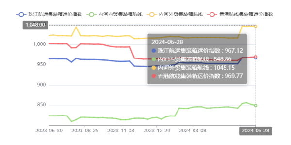 西江洪水致表来货物削减，珠江航运综合运价指数报收948.97