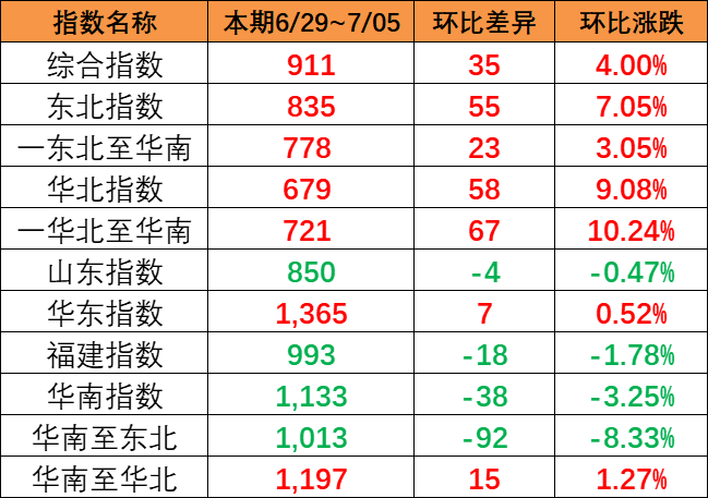 本期（6月29~7月5日）中国内贸集运指数报911点，上涨35点