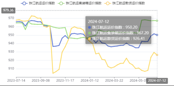 高温持续需要降落，本期珠江航运综合运价指数报收950.2