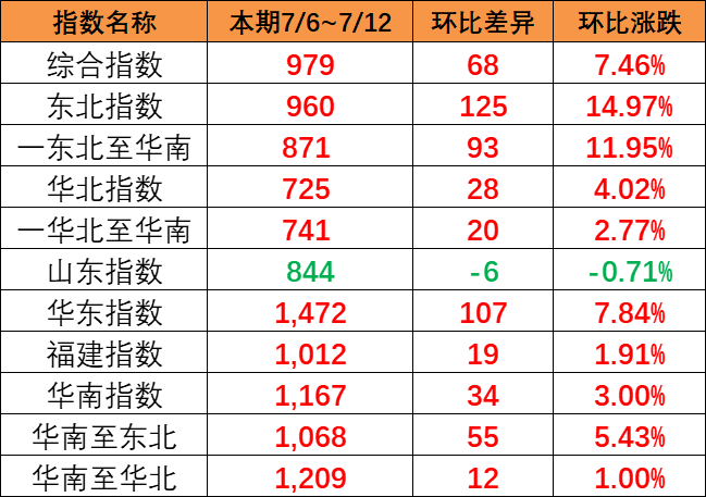 全线呈上涨趋向，本期（7月6~12日）中国内贸集运指数报979点